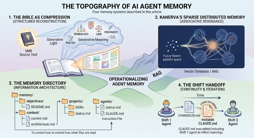 Memory Map: Decompression through contextual interpretation, fuzzy associative memory, file tree memory, and agent context handoff